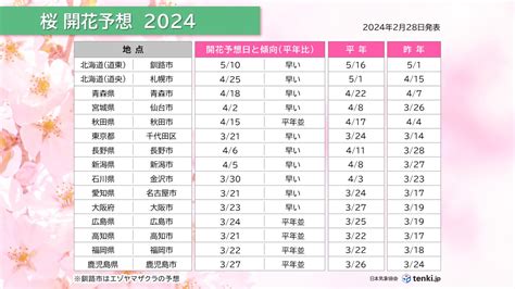 開花|2024年桜開花予想（第2回） 全国的に平年並みか早い。